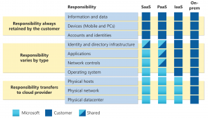 AzureのSaaS, PaaS, IaaSサービス一覧